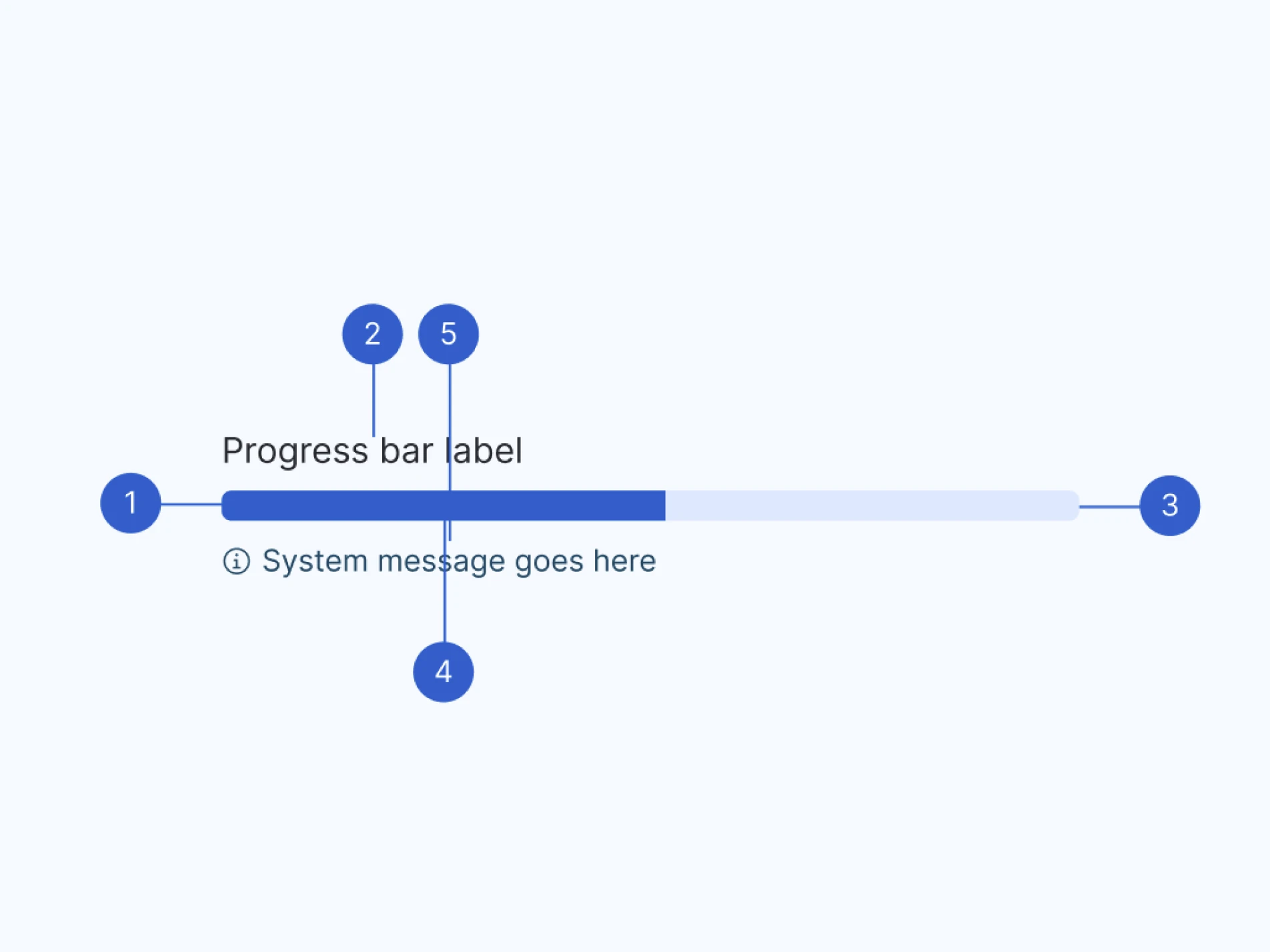 Driving Cost-Effective Product with a Design System Progress Bar
