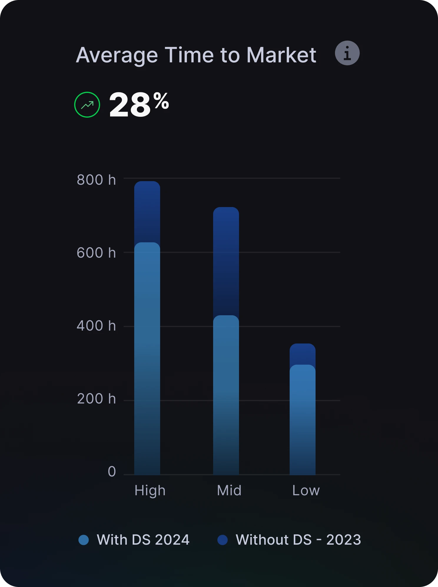 Driving Cost-Effective Product with a Design System Average Time to Market