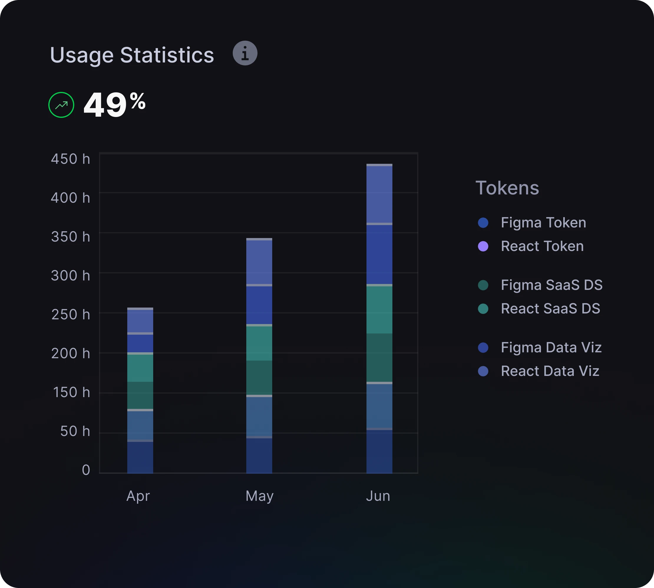 Driving Cost-Effective Product with a Design System Usage Statistics